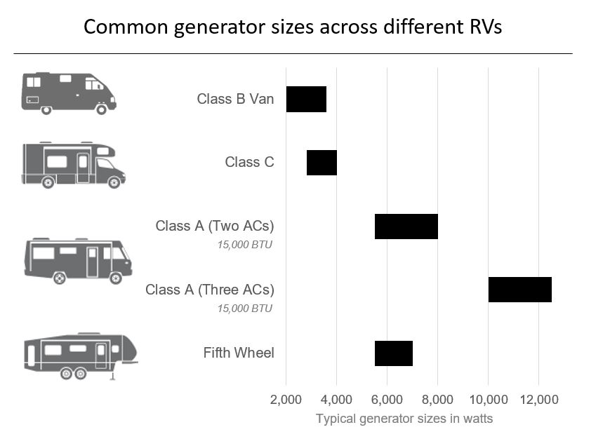What size generator do I need to power an RV